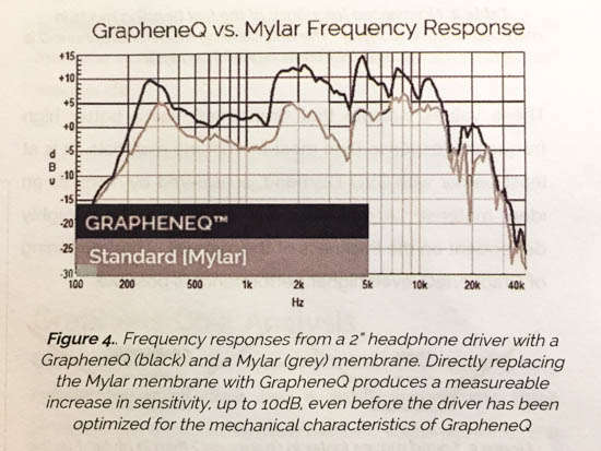grapheneq vs mylar frequency response