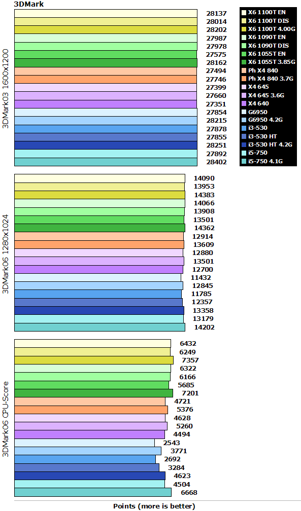 amd_phenom_840_1100T_3dmark