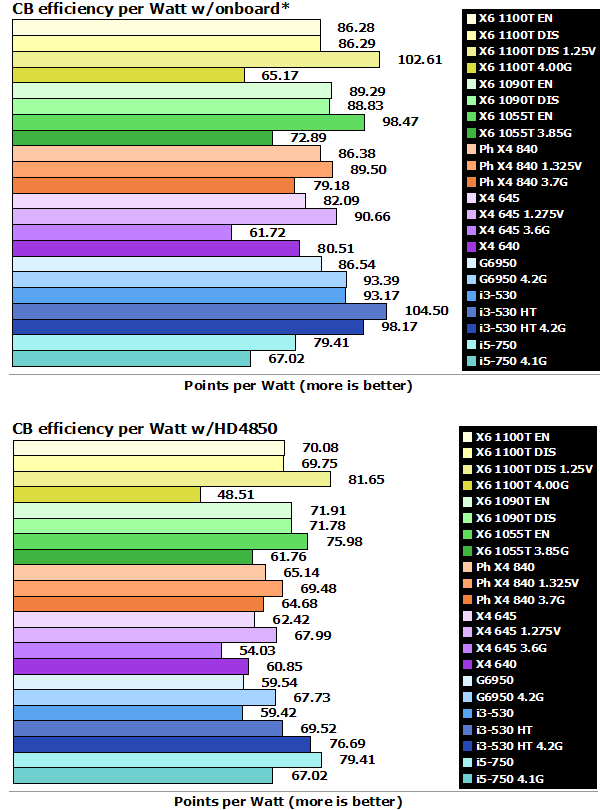amd_phenom_840_1100T_CB_eff