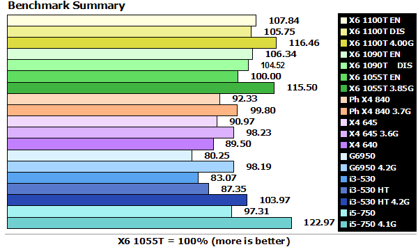 amd_phenom_840_1100T_benchmarks