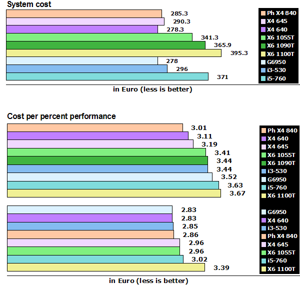 amd_phenom_840_1100T_costs