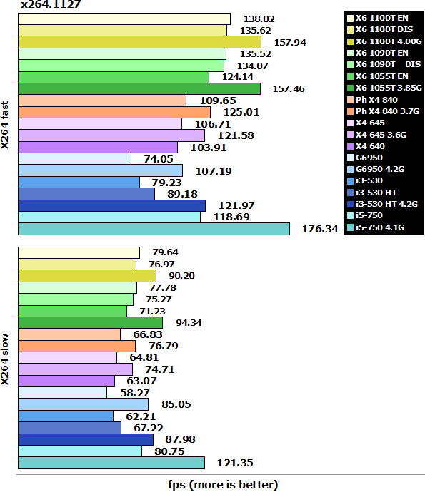 amd_phenom_840_1100T_x264