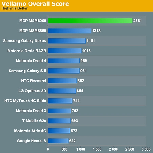 qualcomm snapdragon msm8960 performance