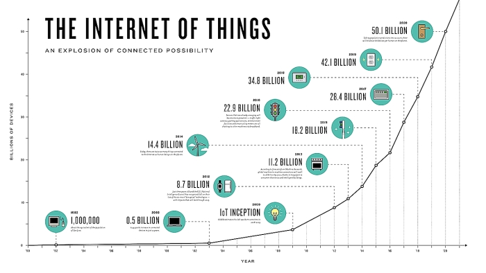 cisco internet of things roadmap 700px