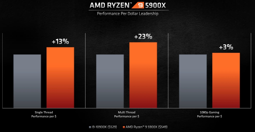 amd ryzen5000perf 4