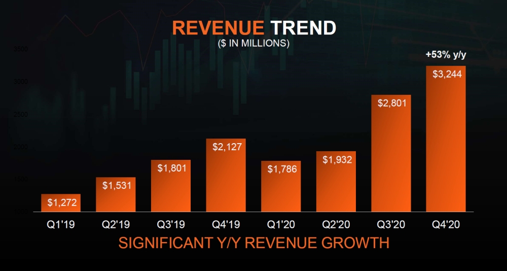 AMD Posts Impressive Q4 2020 And FY 2020 Financial Results