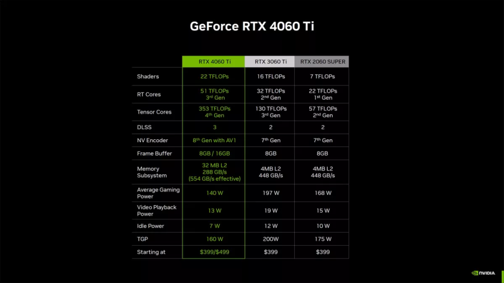 Nvidia GeForce RTX 4060 Ti (8GB) review: Disappointing for $400