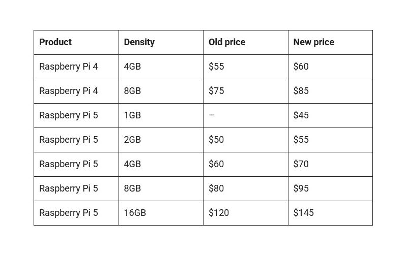 raspberrypi2131 price