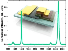 Graphene-based memristors closer to the shops