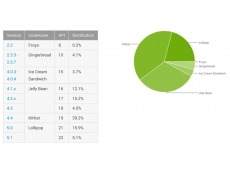 Android Lollipop hits 21 percent in September